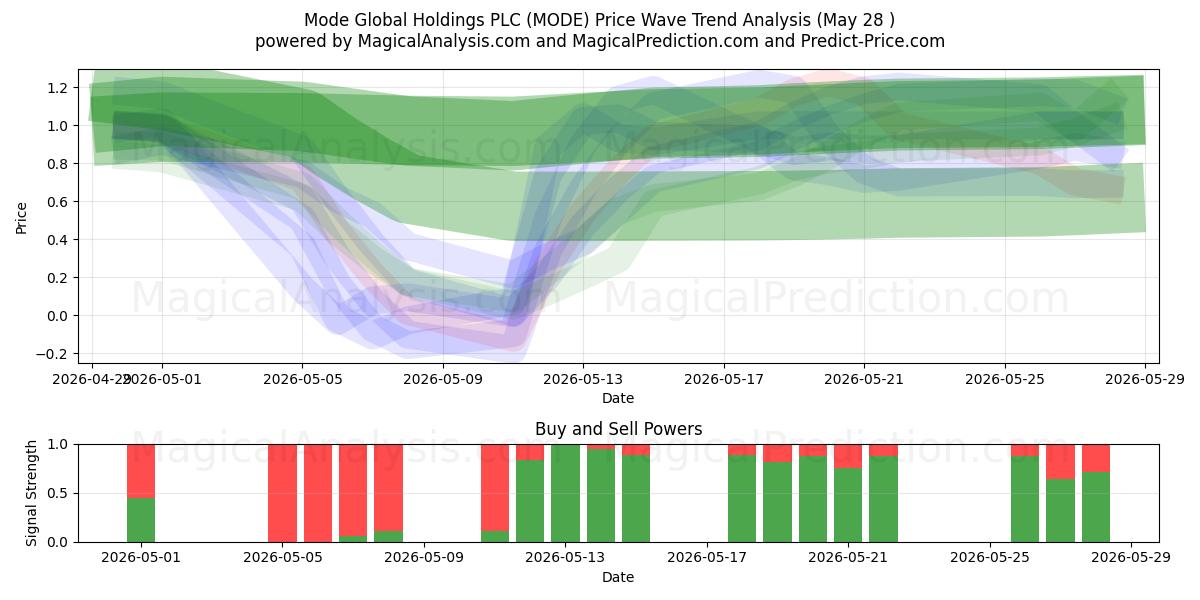  Mode Global Holdings PLC (MODE) Support and Resistance area (27 May) 