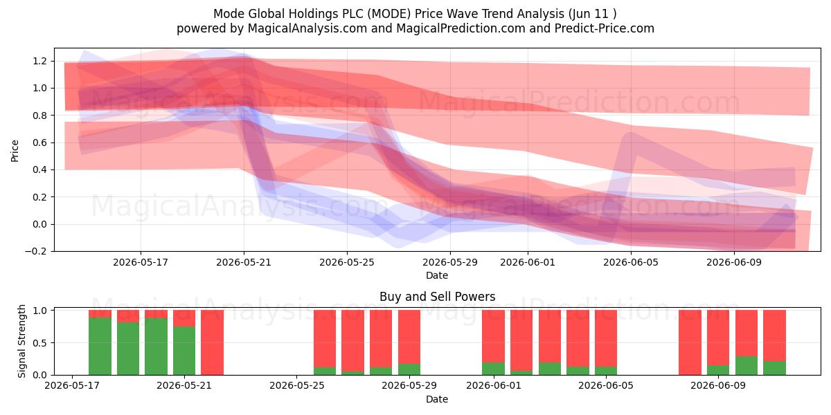  Mode Global Holdings PLC (MODE) Support and Resistance area (10 Jun) 