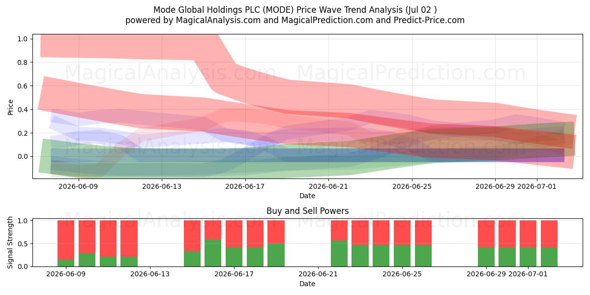  Mode Global Holdings PLC (MODE) Support and Resistance area (01 Jul) 