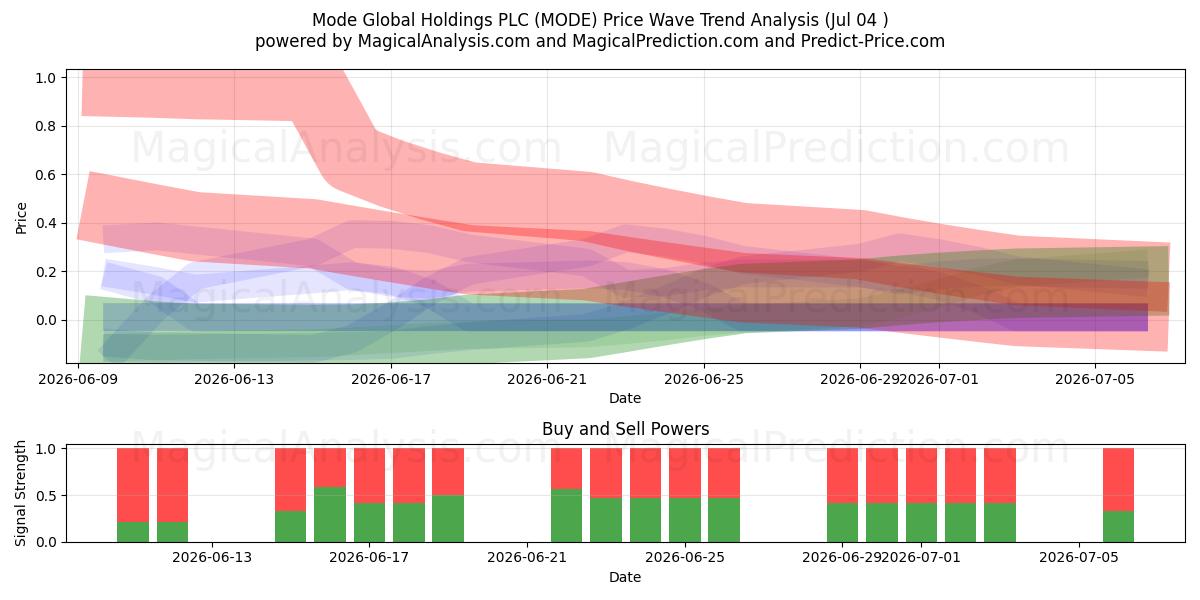  Mode Global Holdings PLC (MODE) Support and Resistance area (03 Jul) 