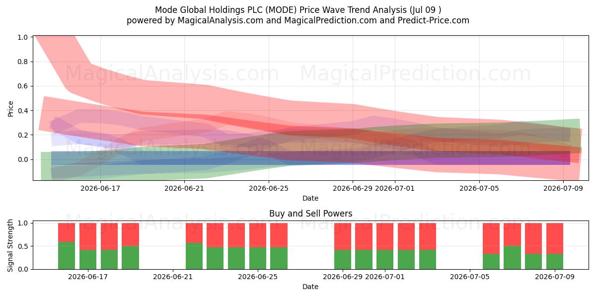  Mode Global Holdings PLC (MODE) Support and Resistance area (08 Jul) 