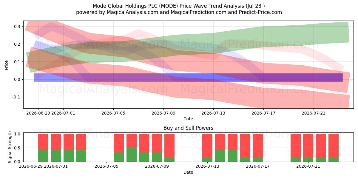  Mode Global Holdings PLC (MODE) Support and Resistance area (22 Jul) 