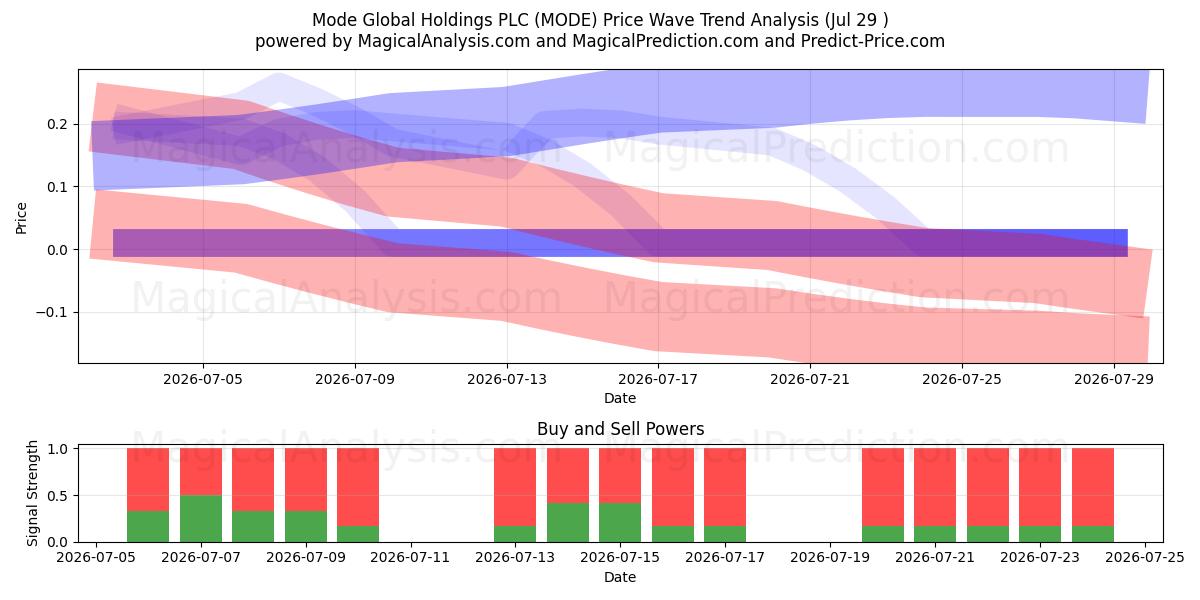  Mode Global Holdings PLC (MODE) Support and Resistance area (29 Jul) 