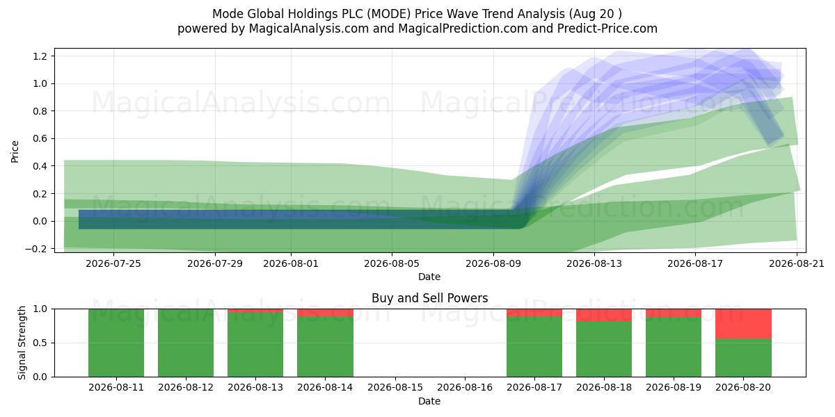  Mode Global Holdings PLC (MODE) Support and Resistance area (19 Aug) 