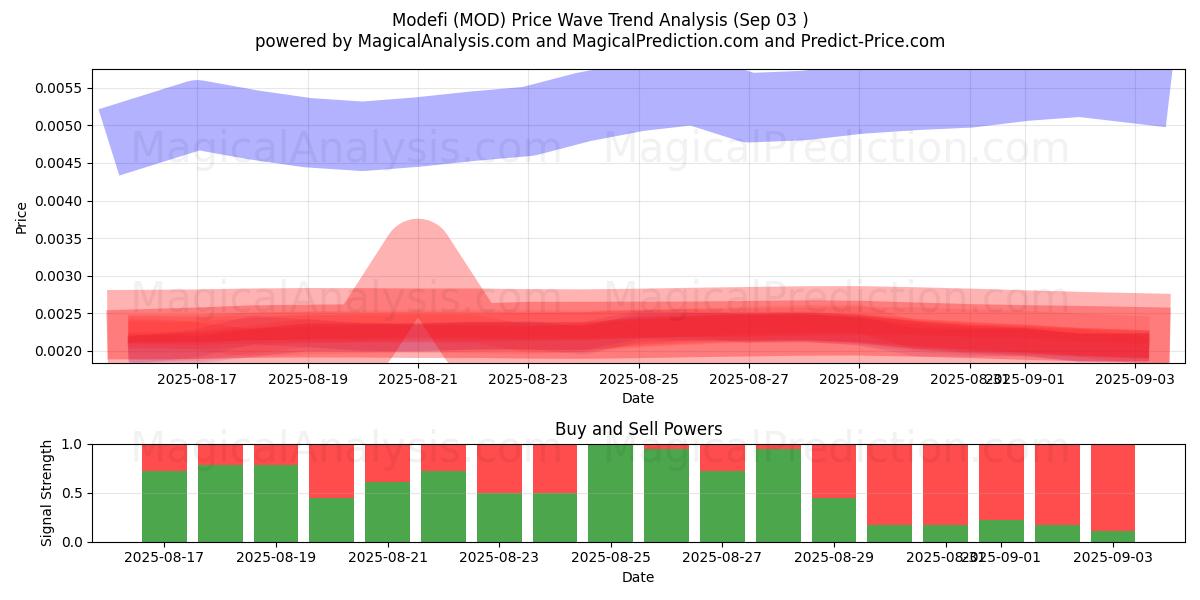  Modefi (MOD) Support and Resistance area (02 Sep) 