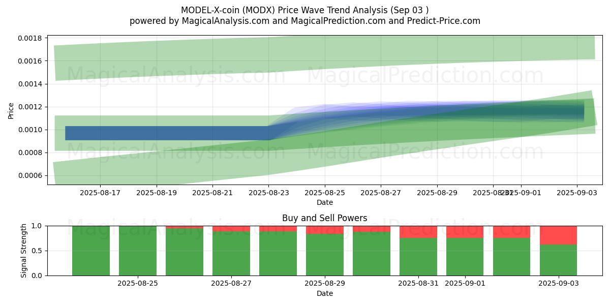  MODELL-X-mynt (MODX) Support and Resistance area (30 Jul) 