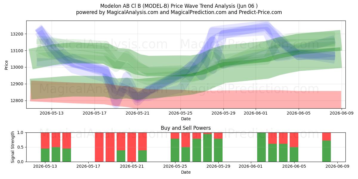  Modelon AB Cl B (MODEL-B) Support and Resistance area (05 Jun) 