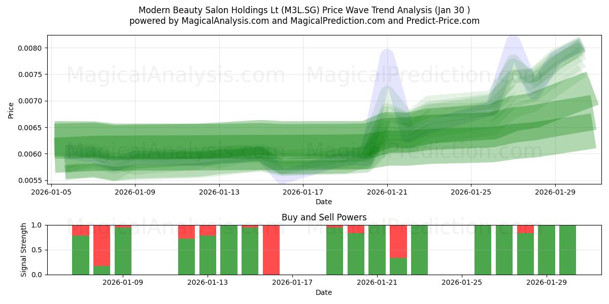  Modern Beauty Salon Holdings Lt (M3L.SG) Support and Resistance area (29 Jan) 