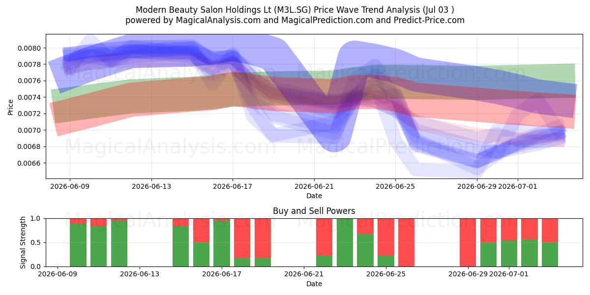  Modern Beauty Salon Holdings Lt (M3L.SG) Support and Resistance area (02 Jul) 