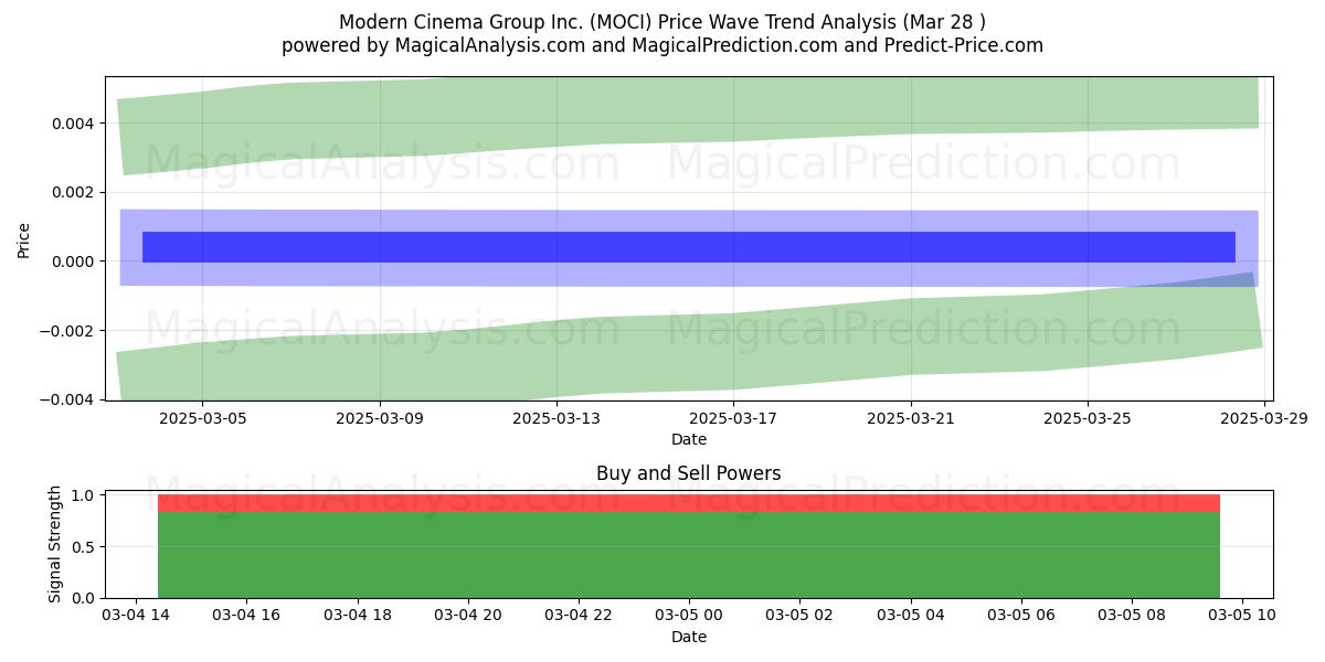  Modern Cinema Group Inc. (MOCI) Support and Resistance area (22 Apr) 