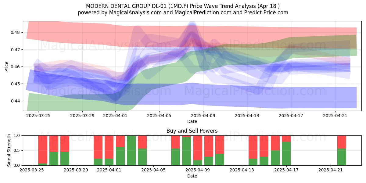  MODERN DENTAL GROUP DL-01 (1MD.F) Support and Resistance area (18 Apr) 