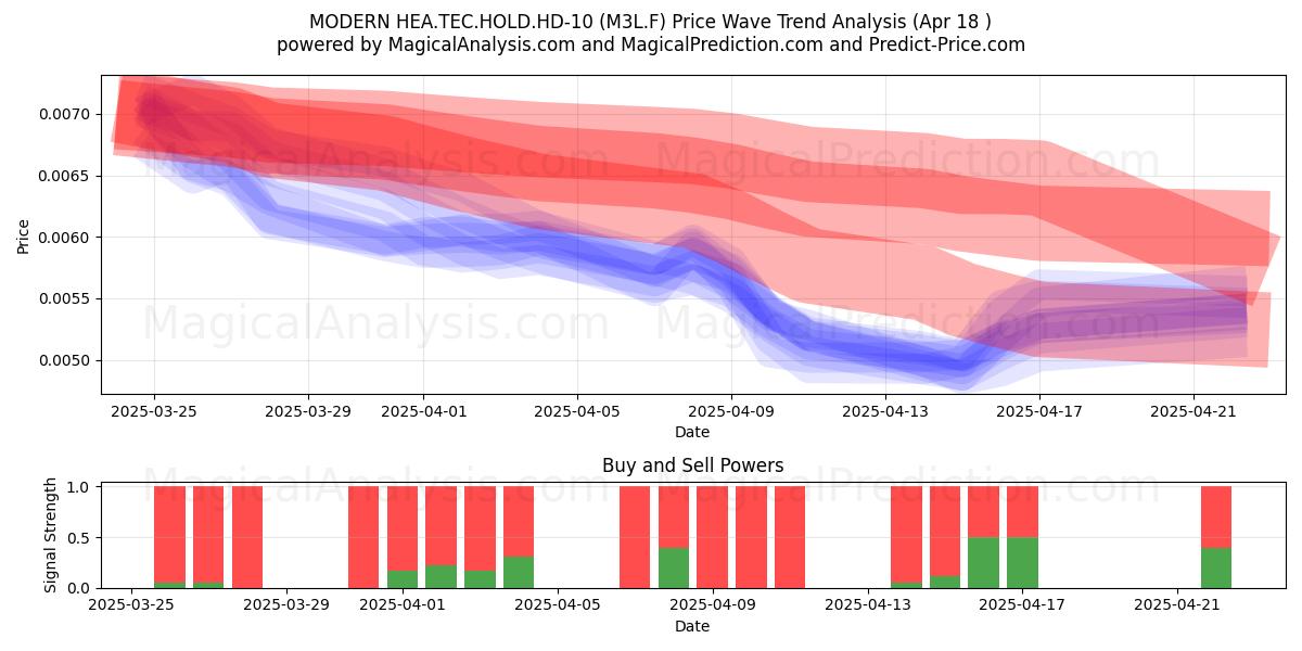  MODERN HEA.TEC.HOLD.HD-10 (M3L.F) Support and Resistance area (18 Apr) 