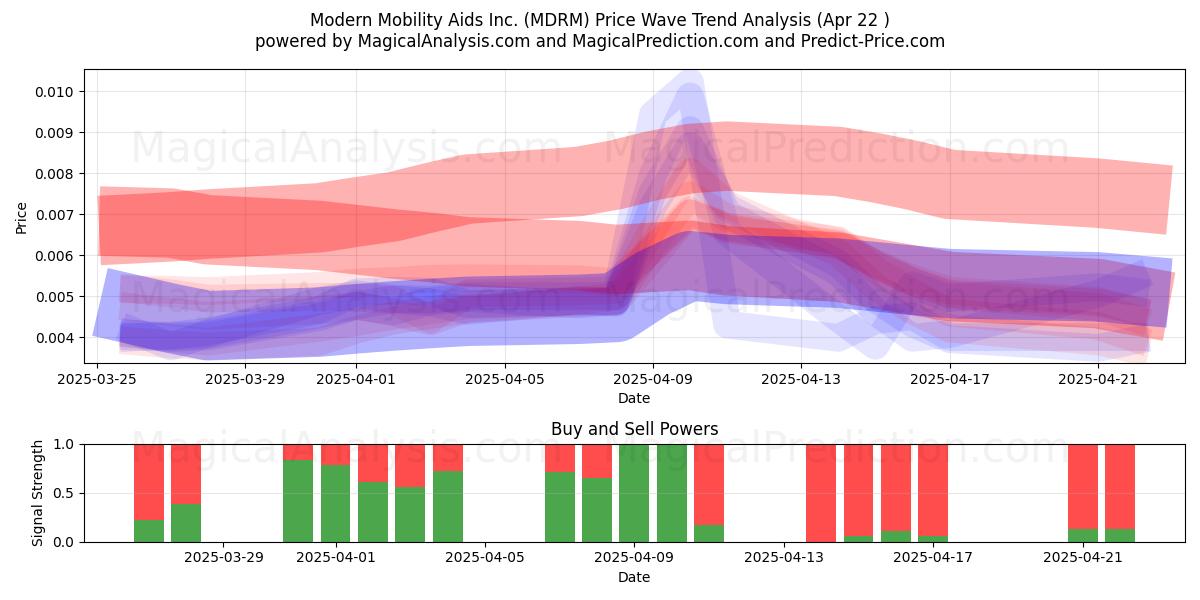  Modern Mobility Aids Inc. (MDRM) Support and Resistance area (22 Apr) 