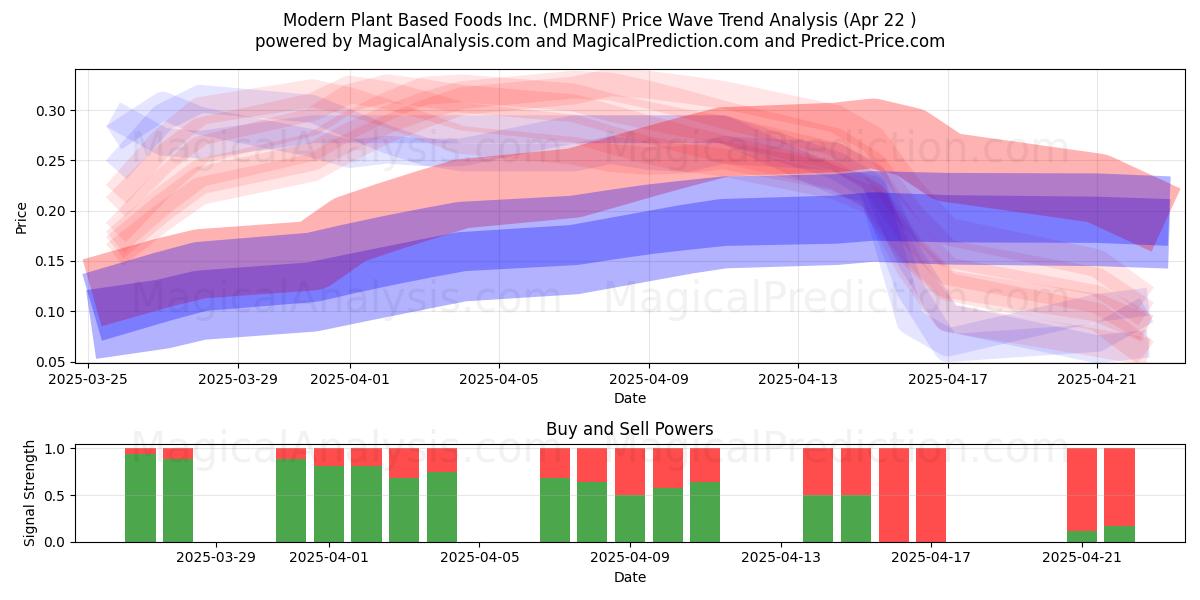  Modern Plant Based Foods Inc. (MDRNF) Support and Resistance area (22 Apr) 