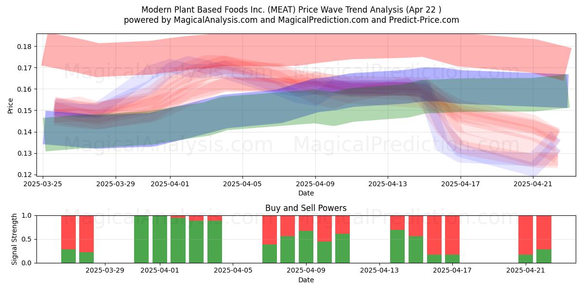  Modern Plant Based Foods Inc. (MEAT) Support and Resistance area (22 Apr) 