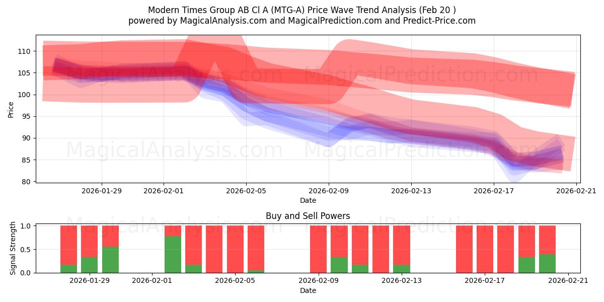  Modern Times Group AB Cl A (MTG-A) Support and Resistance area (19 Feb) 