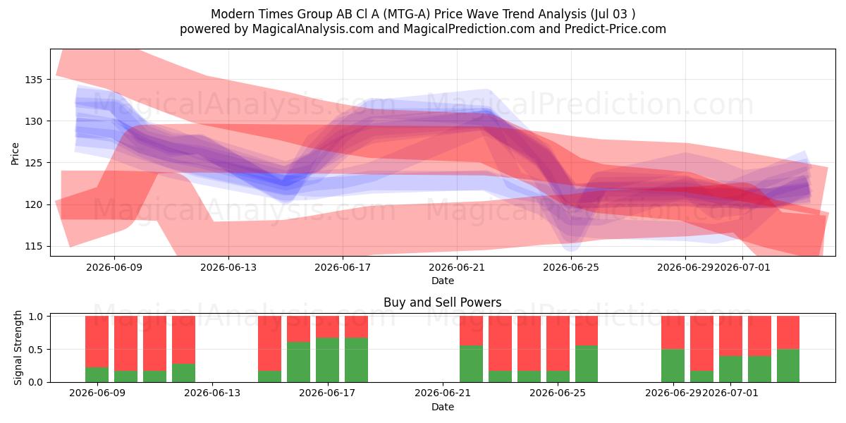  Modern Times Group AB Cl A (MTG-A) Support and Resistance area (02 Jul) 