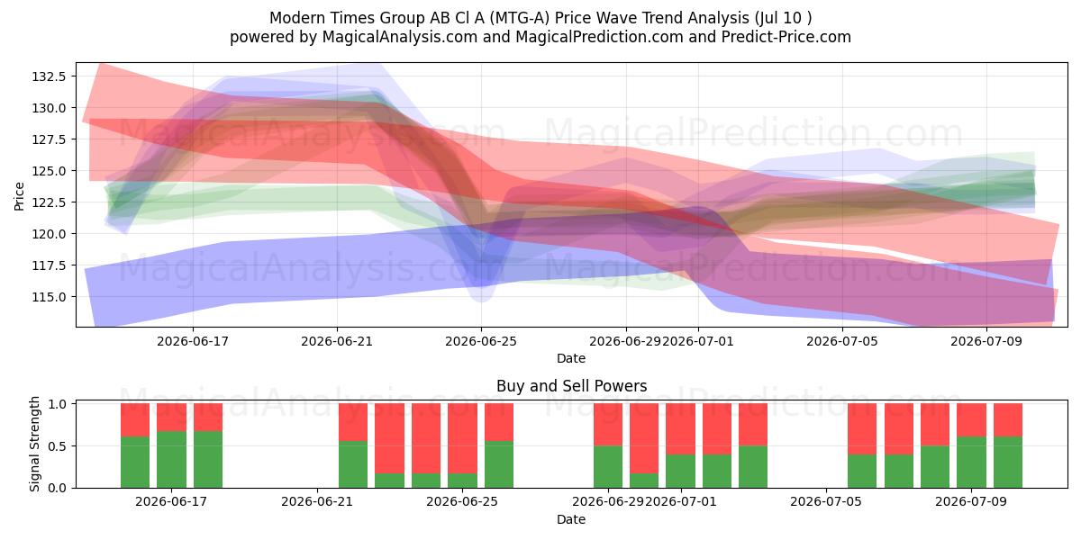  Modern Times Group AB Cl A (MTG-A) Support and Resistance area (09 Jul) 
