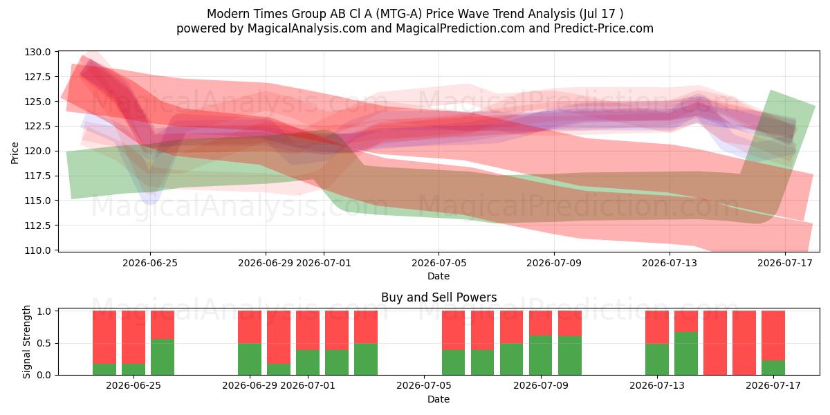  Modern Times Group AB Cl A (MTG-A) Support and Resistance area (16 Jul) 