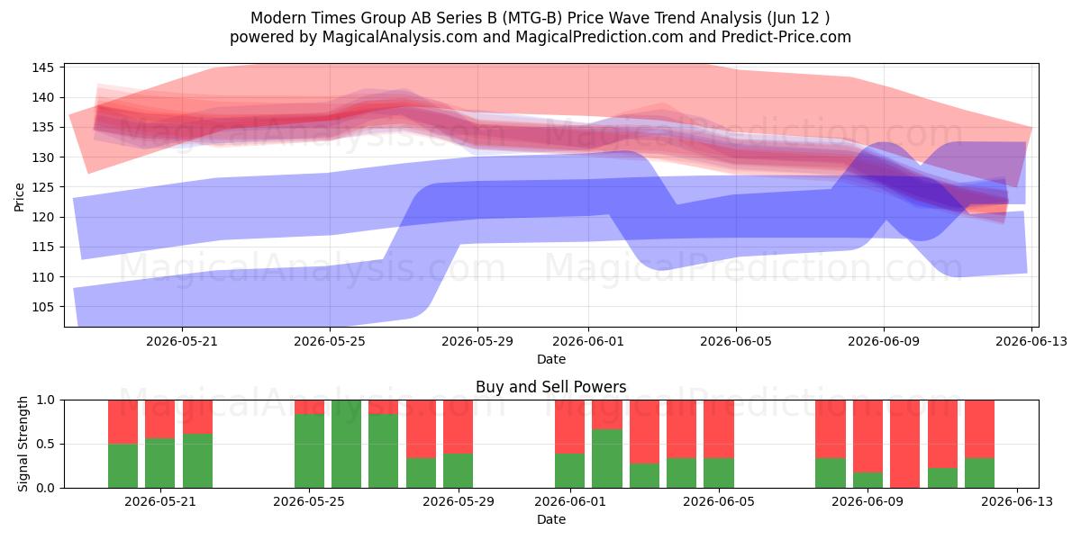  Modern Times Group AB Series B (MTG-B) Support and Resistance area (09 Jun) 