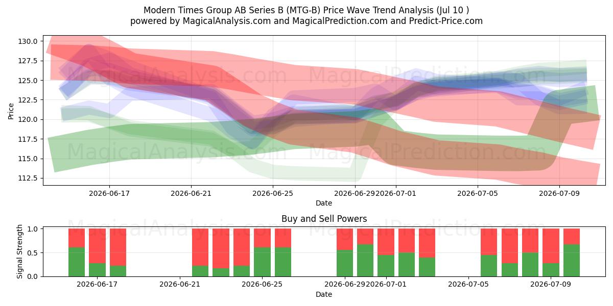  Modern Times Group AB Series B (MTG-B) Support and Resistance area (09 Jul) 