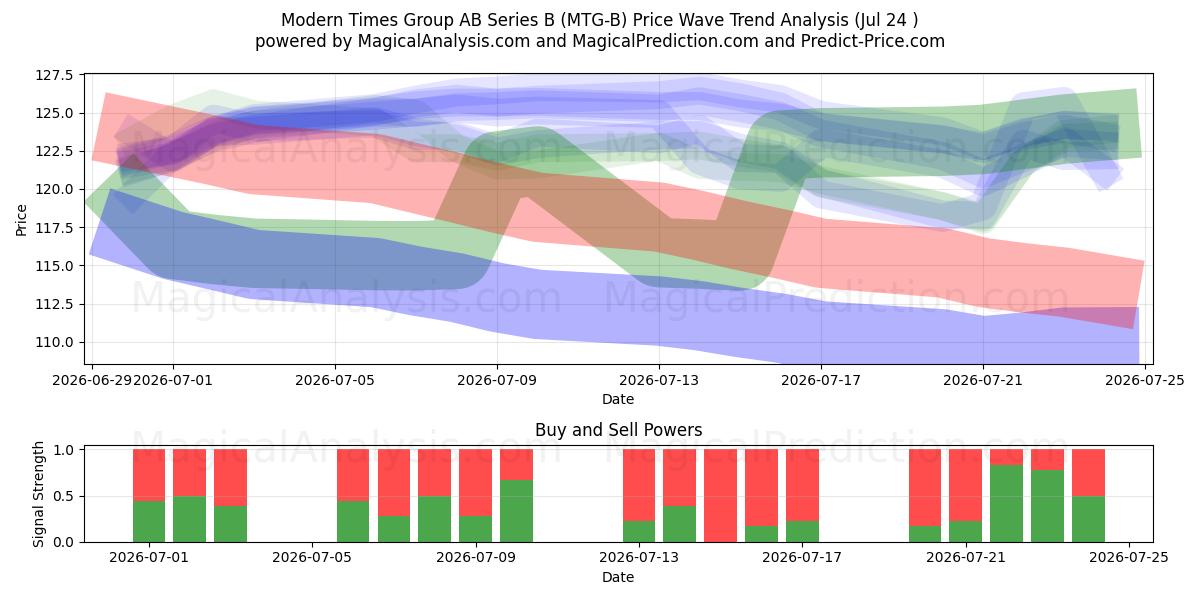  Modern Times Group AB Series B (MTG-B) Support and Resistance area (23 Jul) 