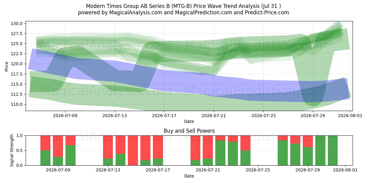  Modern Times Group AB Series B (MTG-B) Support and Resistance area (30 Jul) 