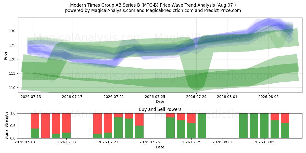  Modern Times Group AB Series B (MTG-B) Support and Resistance area (06 Aug) 