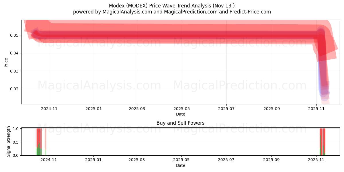  Módex (MODEX) Support and Resistance area (12 Nov) 