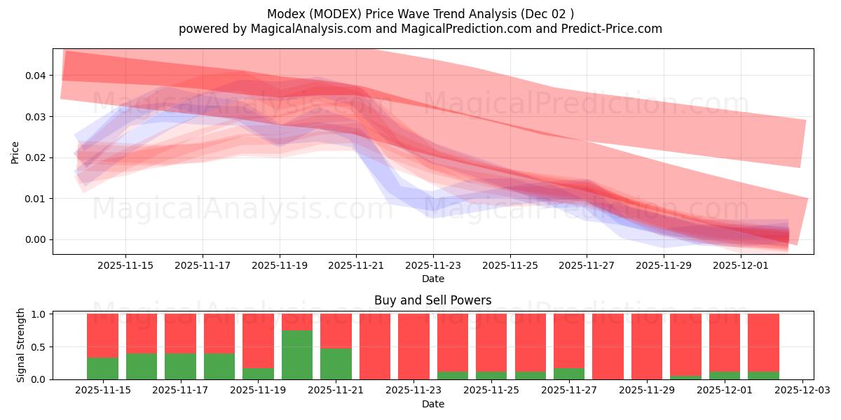  Modex (MODEX) Support and Resistance area (01 Dec) 