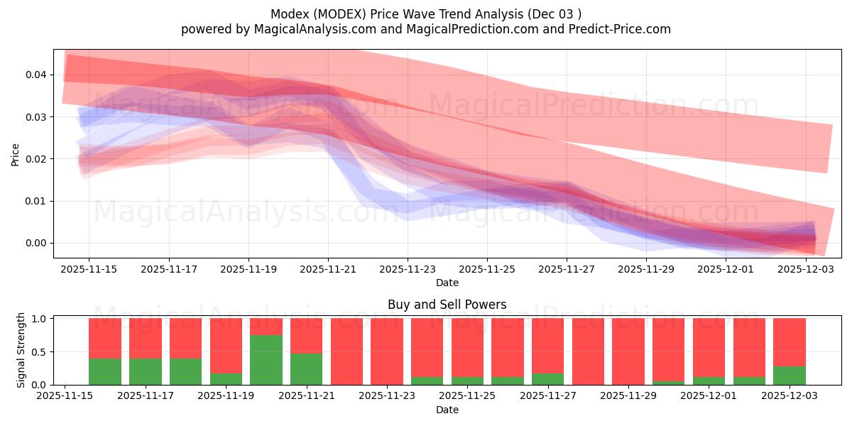  Modex (MODEX) Support and Resistance area (02 Dec) 