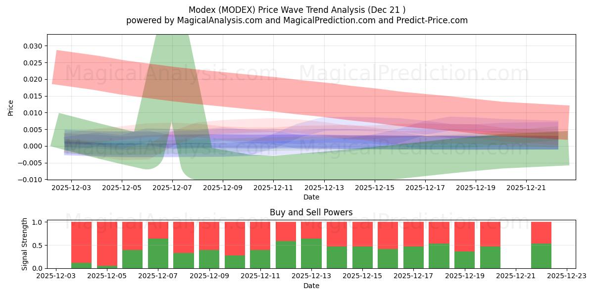  Modex (MODEX) Support and Resistance area (20 Dec) 