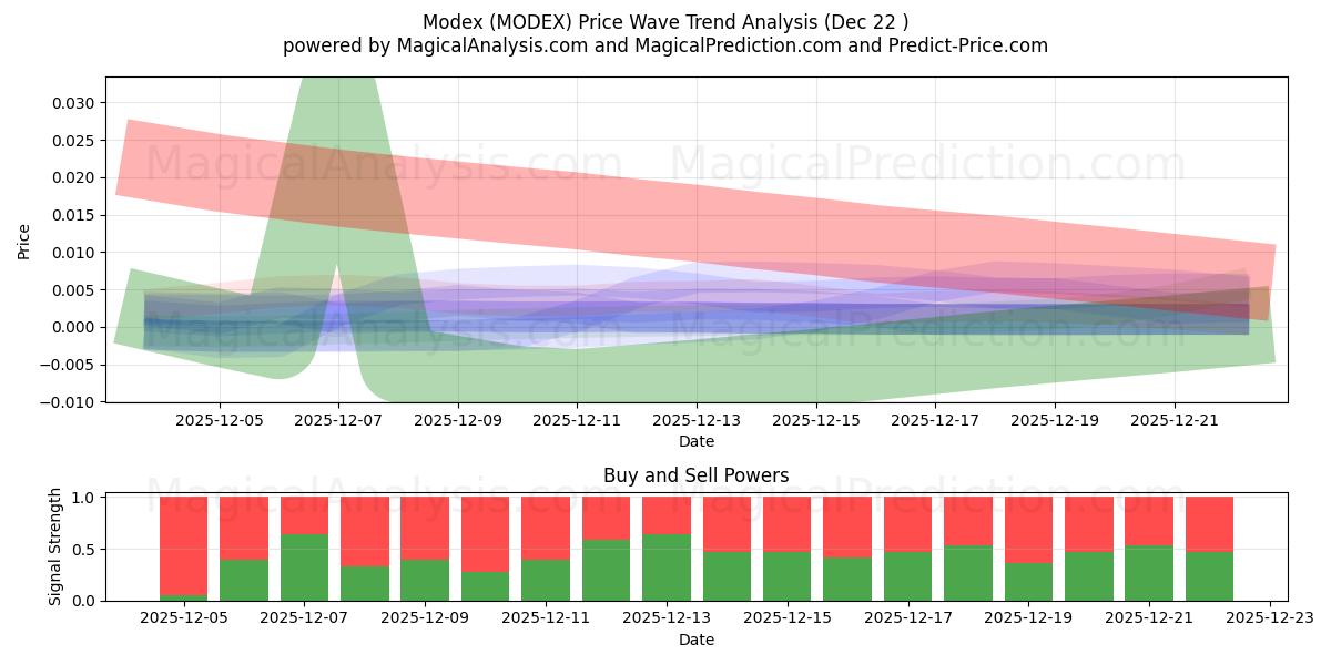  Modex (MODEX) Support and Resistance area (21 Dec) 