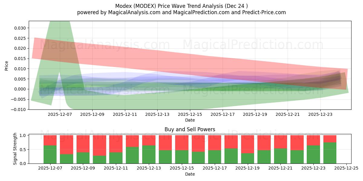  मोडेक्स (MODEX) Support and Resistance area (23 Dec) 