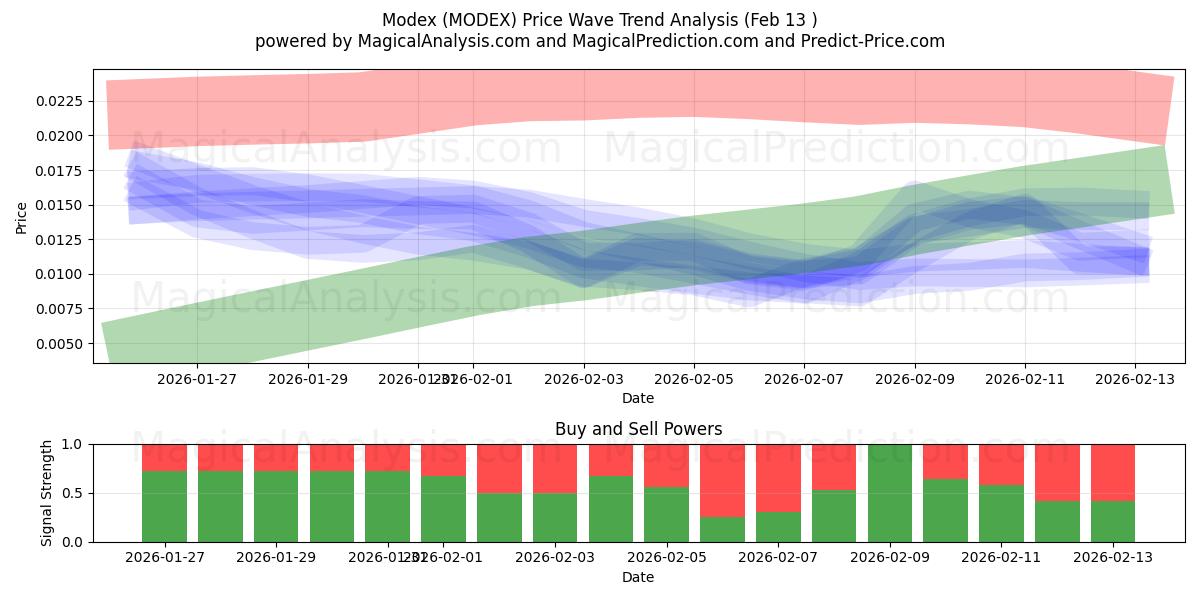  Módex (MODEX) Support and Resistance area (12 Feb) 
