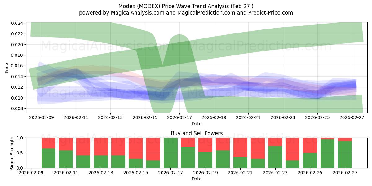  Modex (MODEX) Support and Resistance area (26 Feb) 