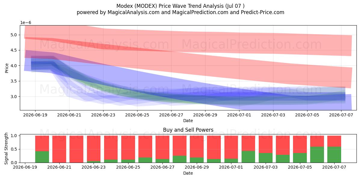  Modex (MODEX) Support and Resistance area (06 Jul) 
