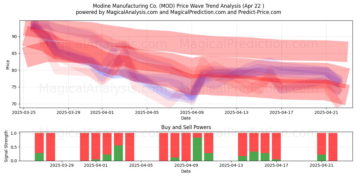 Modine Manufacturing Co. (MOD) Support and Resistance area (22 Apr) 