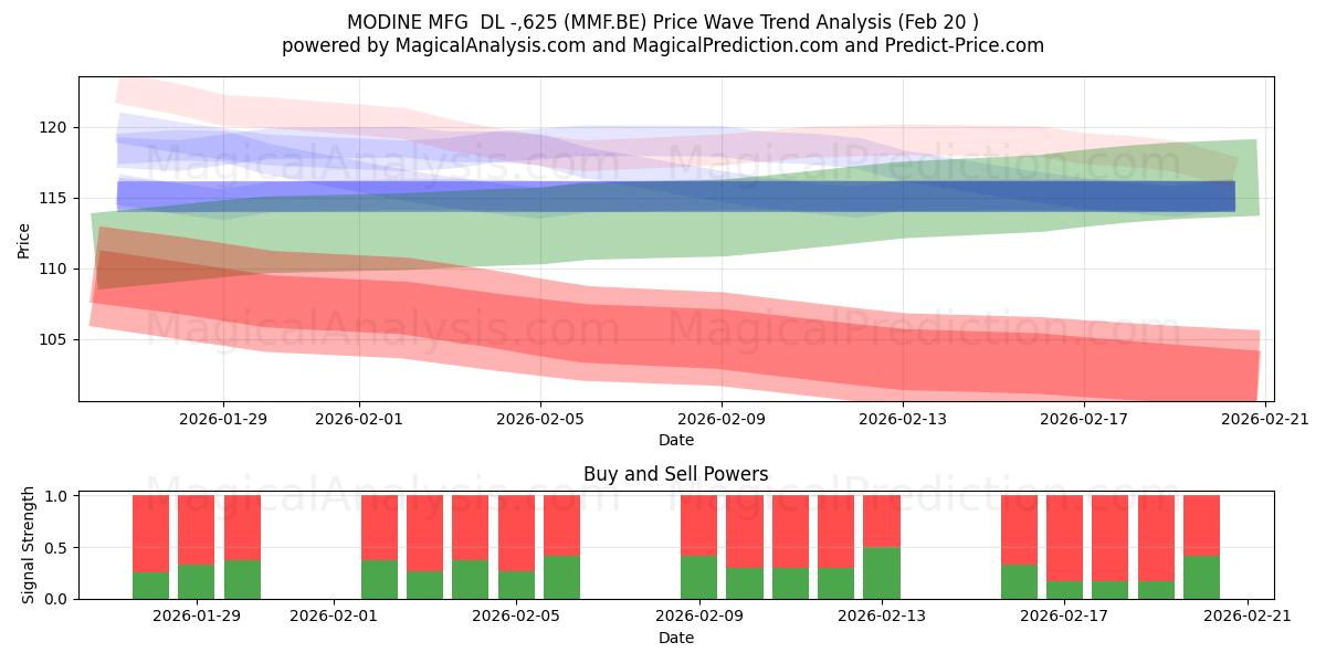 MODINE MFG  DL -,625 (MMF.BE) Support and Resistance area (19 Feb) 