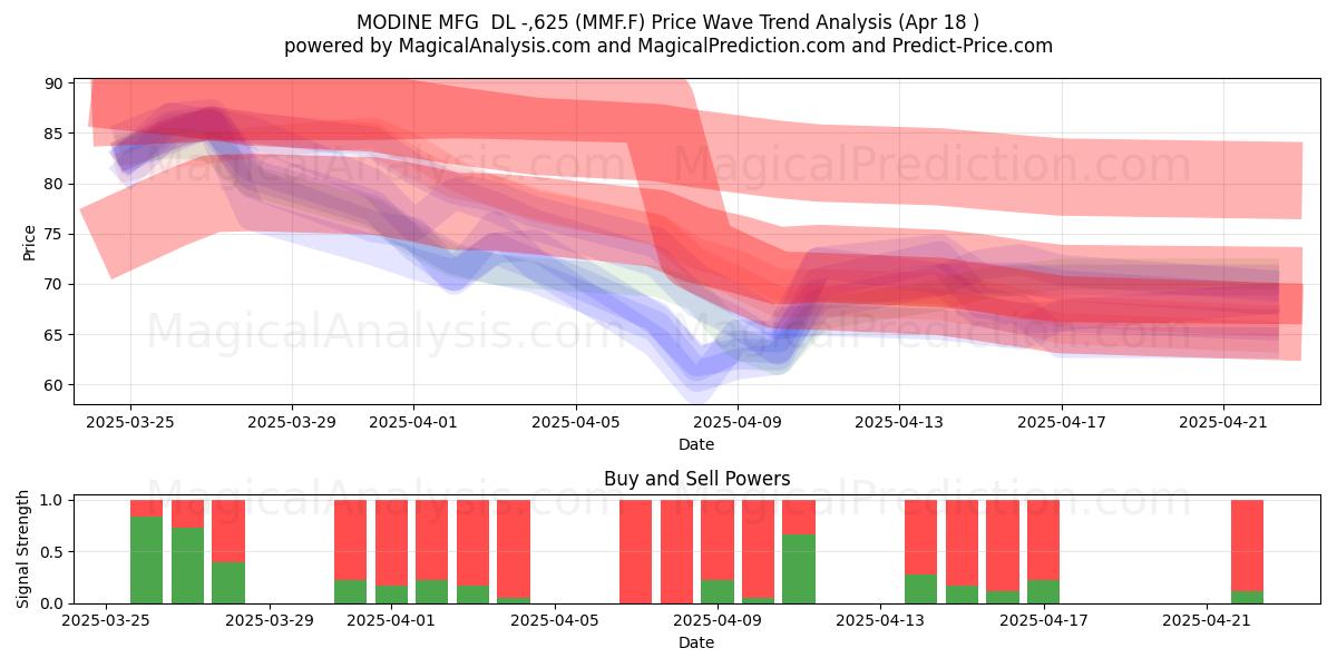  MODINE MFG  DL -,625 (MMF.F) Support and Resistance area (18 Apr) 