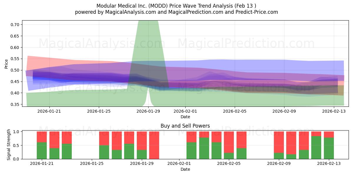  Modular Medical Inc. (MODD) Support and Resistance area (12 Feb) 