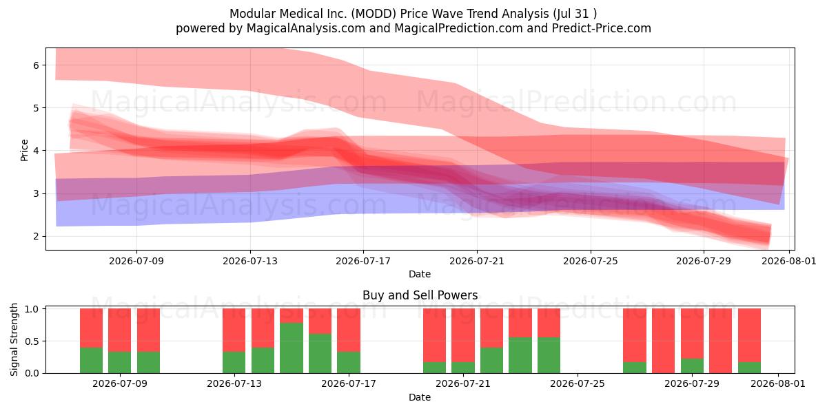  Modular Medical Inc. (MODD) Support and Resistance area (30 Jul) 