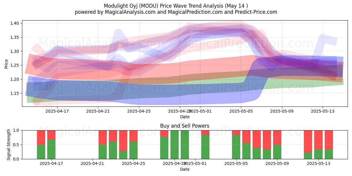  Modulight Oyj (MODU) Support and Resistance area (14 May) 