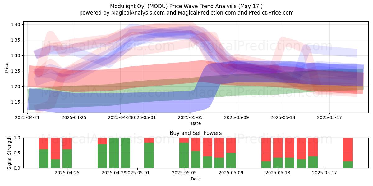  Modulight Oyj (MODU) Support and Resistance area (17 May) 