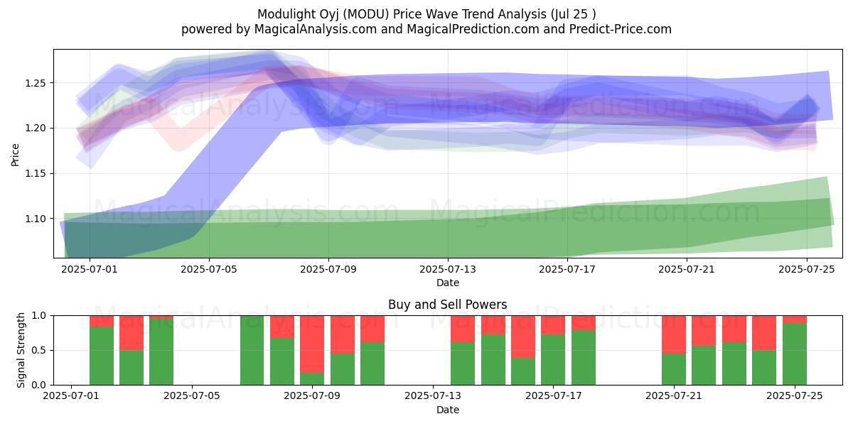  Modulight Oyj (MODU) Support and Resistance area (24 Jul) 