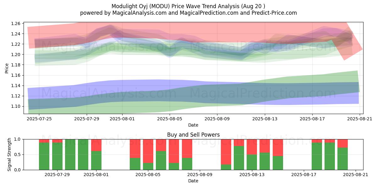  Modulight Oyj (MODU) Support and Resistance area (19 Aug) 