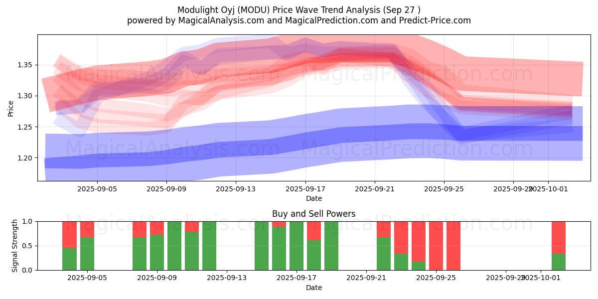  Modulight Oyj (MODU) Support and Resistance area (26 Sep) 