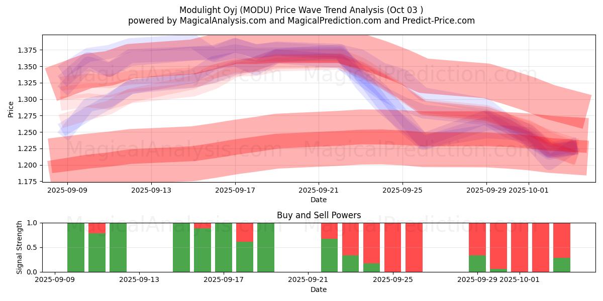  Modulight Oyj (MODU) Support and Resistance area (01 Oct) 