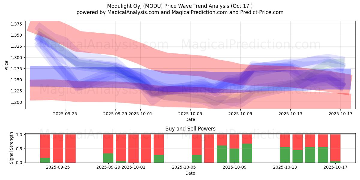 Modulight Oyj (MODU) Support and Resistance area (16 Oct) Modulight Oyj (MODU) Support and Resistance area (16 Oct)