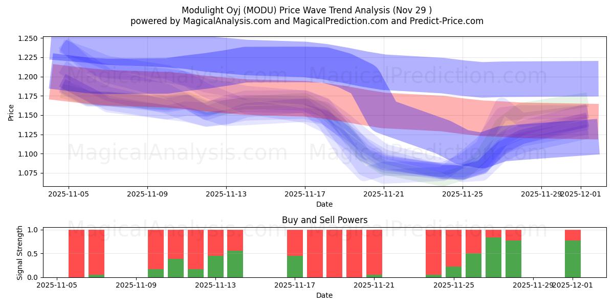  Modulight Oyj (MODU) Support and Resistance area (28 Nov) 